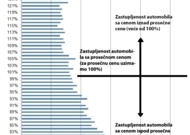 Imajte na umu - cena diktira broj pregleda oglasa